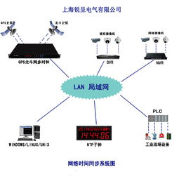 GPS時(shí)鐘同步系統(tǒng)產(chǎn)品選購指南 廠家、價(jià)格、圖片與批發(fā)渠道